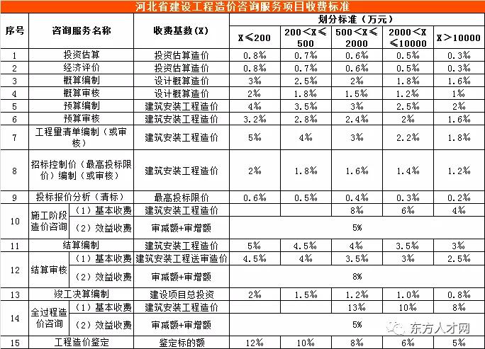 河北省工程造价咨询收费标准,工程造价咨询服务收费标准