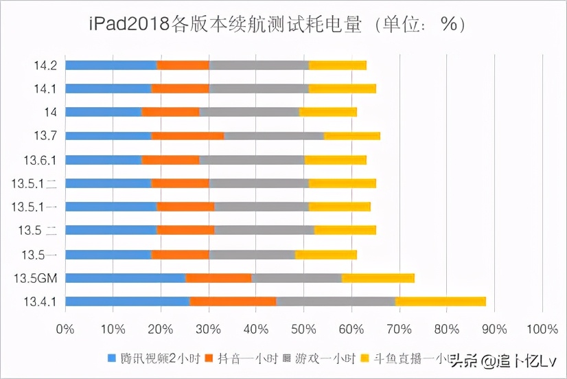 ios14.6正式版出现哪些bug,ios14.2.1使用体验