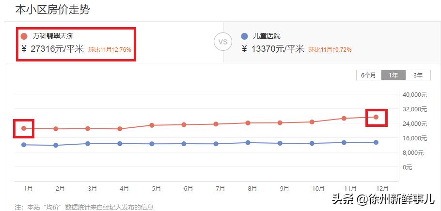 徐州未来5年学区房,徐州学区房二手房最近价格