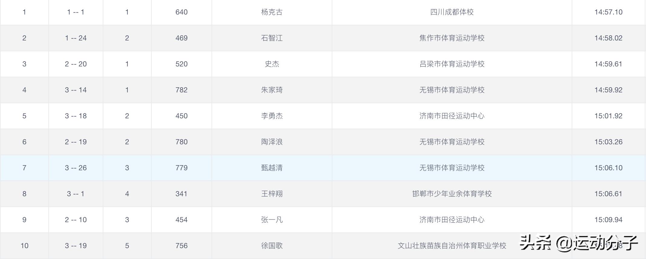 部队5公里跑步15分钟什么水平,部队五公里跑20分钟是什么的水平