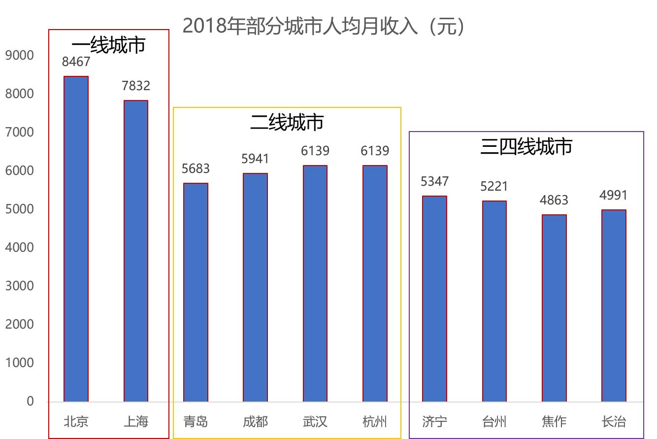 去二线城市安居还是去一线打拼,该在大城市还是回老家