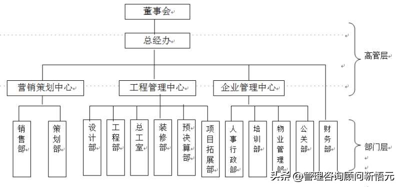 某房地产开发公司的团队管理,某房产公司住宅楼施工组织设计