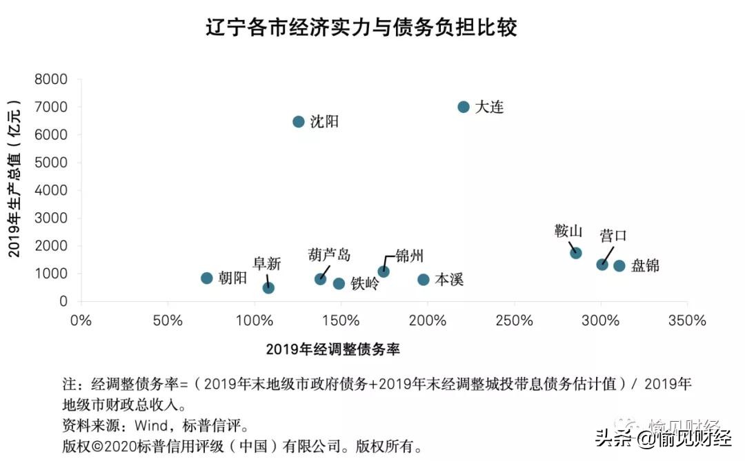 东三省城投真正实力了解一下:“城投信仰”是如何被撑着的?