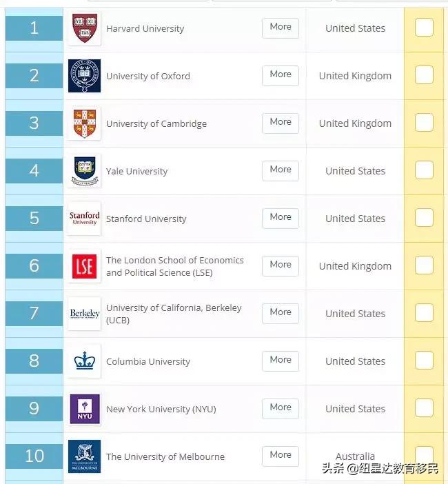 墨尔本大学会计与金融专业排名,墨尔本大学会计金融专业排名