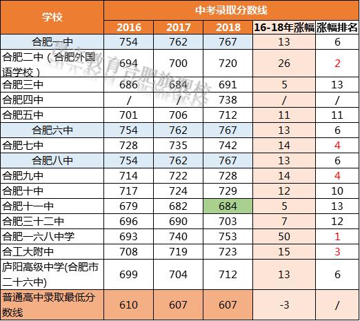 合肥有哪些省示范高中,合肥中考2020省示范高中