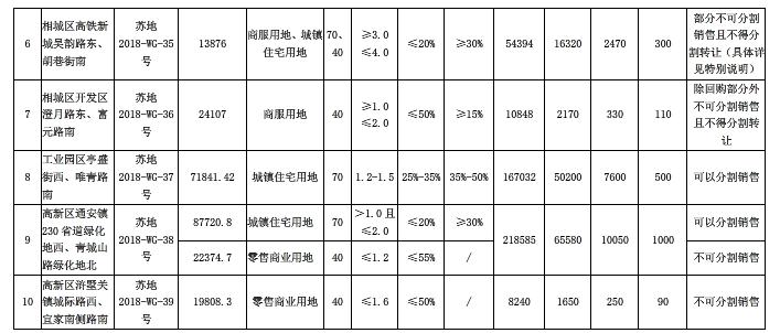 苏州土拍热度卖地收入124亿,苏州楼市2019年第3次土拍