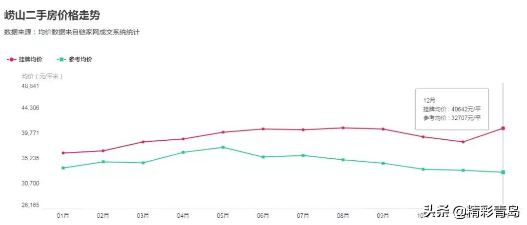2005年青岛太平路学区房价格,青岛西海岸学区房房价多少一平