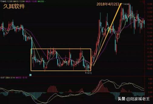 股票震荡行情分析,新手入市如何看股市行情图