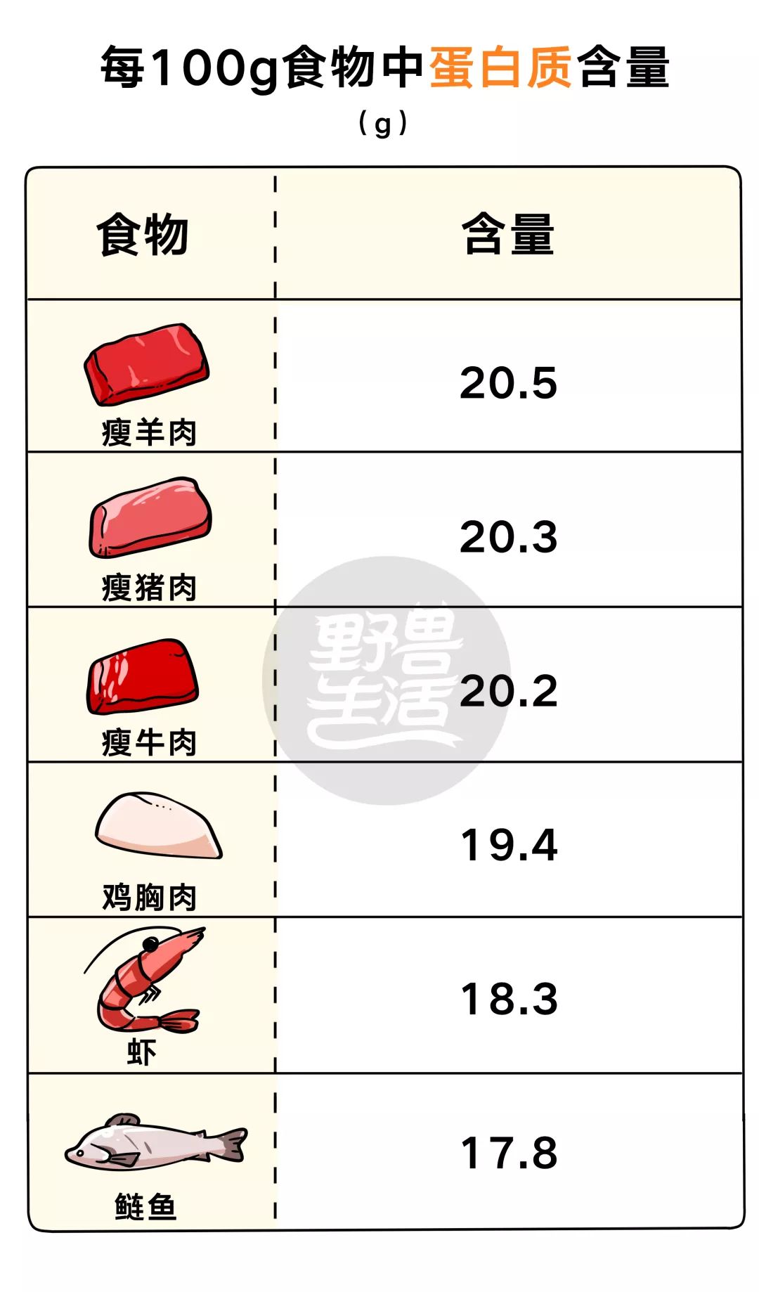 牛羊猪鸡鱼哪个营养价值最高,牛羊猪鱼营养对比