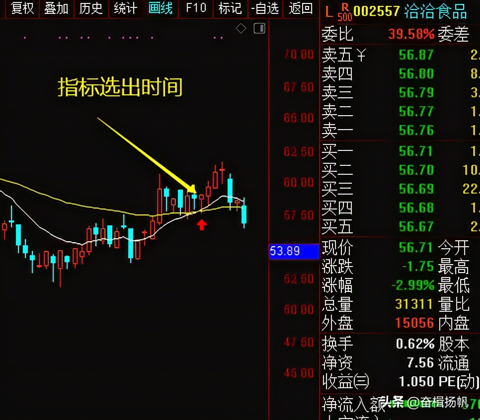 人气最强的强势股选股公式,起涨点和起爆点选股公式