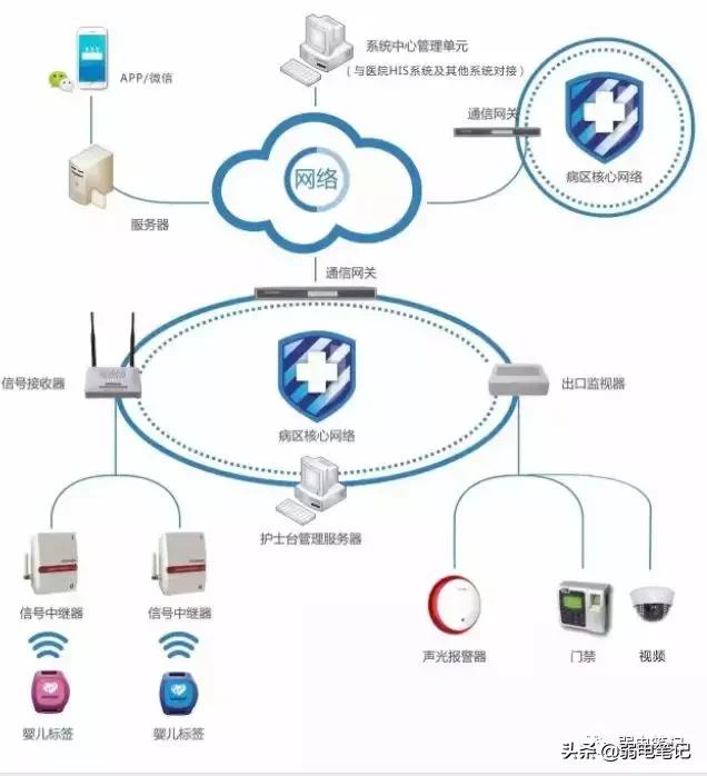 智慧医院弱电智能化系统设计方案,医院弱电智能化系统包括哪些