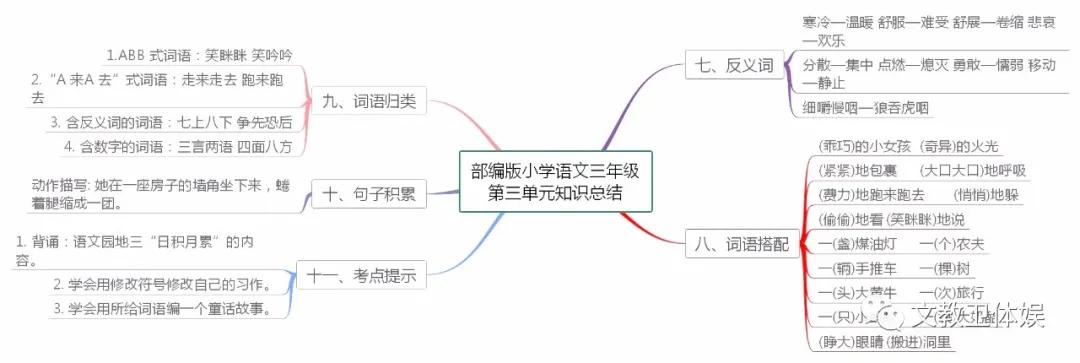 部编版三年级上册语文知识树状图,三年级语文童年的水墨画思维导图