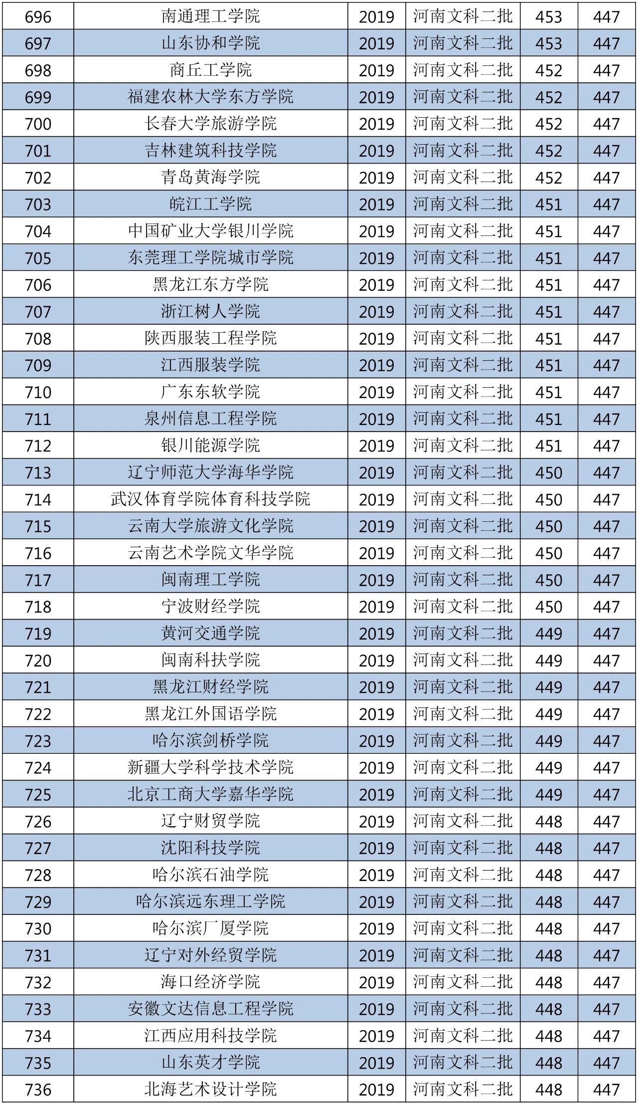 2018年的二本大学全国排名,2019-2020全国二本大学排名
