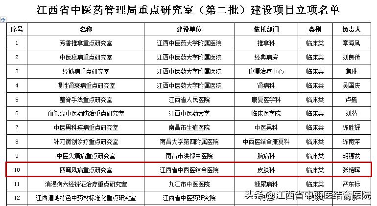省级四弯风病重点研究室落户江西省中西医结合医院