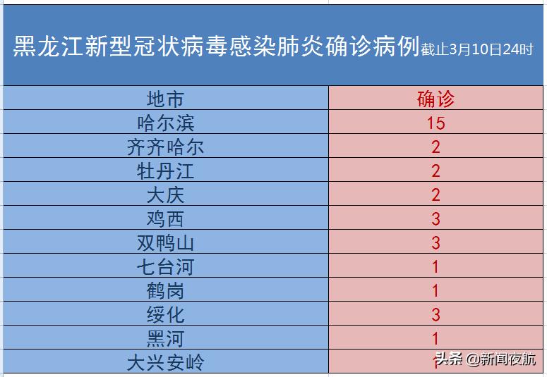 哈尔滨有几例肺炎最新消息,抗击肺炎哈尔滨