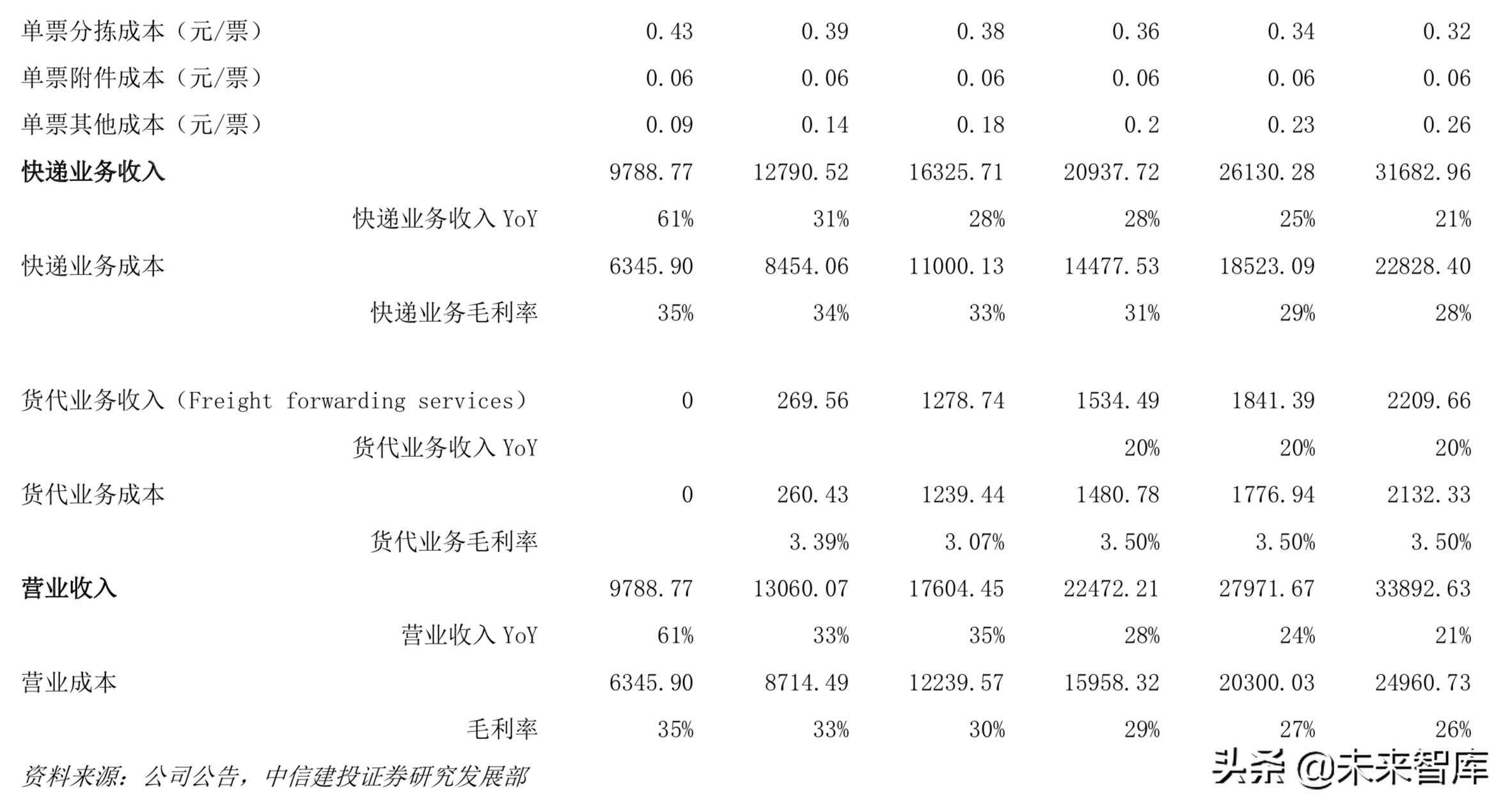 中通快递现状分析,中通快递的运营模式及特点