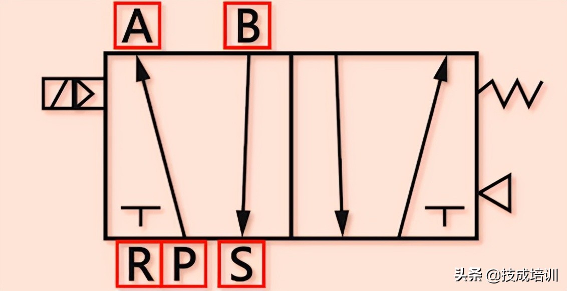 一般电磁阀的工作原理是什么,电磁阀的工作原理及安装注意事项