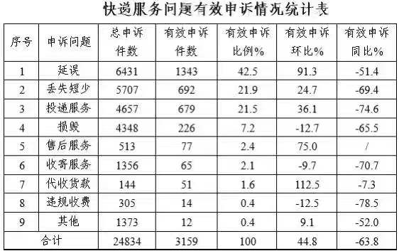 快递最近遭投诉,近期新闻关于快递投诉