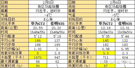 华为watchgt3跑步评测,跑步时华为gt2手表测心率准确吗