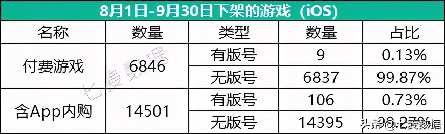 版号新规实行两月有余，AppStore游戏App现状如何？