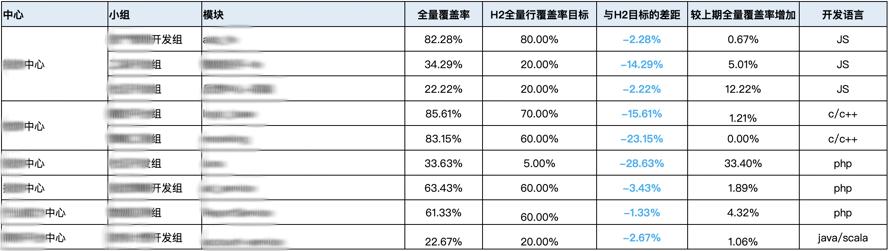 腾讯广告3000+万行大代码库主干开发实战