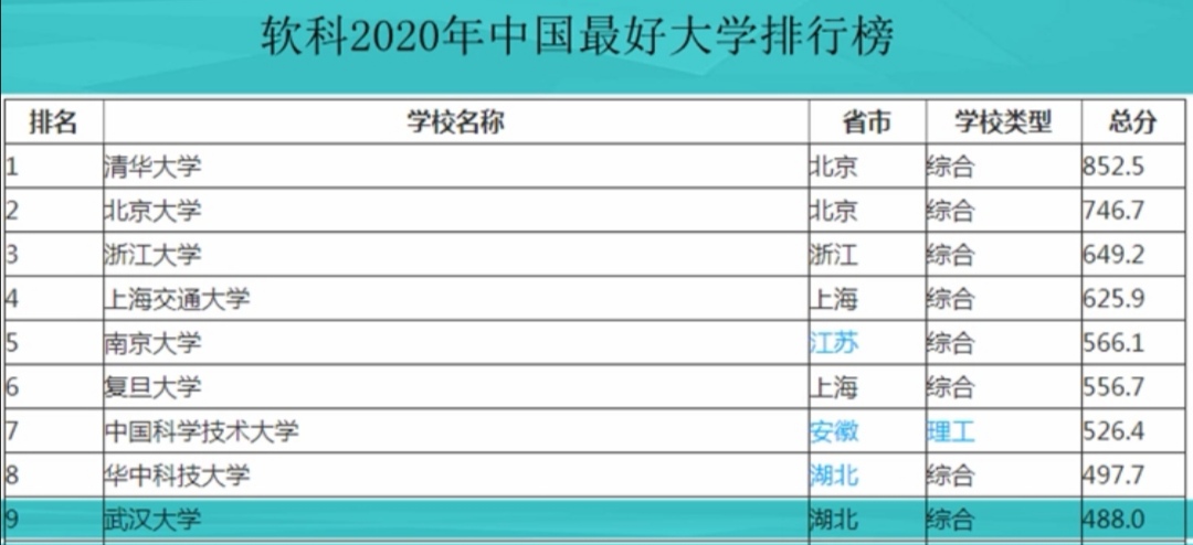 武汉大学全国大学排名,武汉大学是所有大学排名第一吗