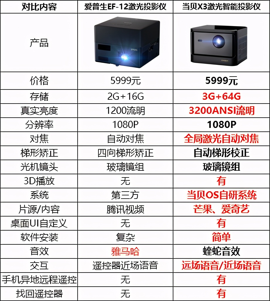爱普生ef10与当贝d3x投影仪评测,爱普生ef12与当贝x3投影仪评测