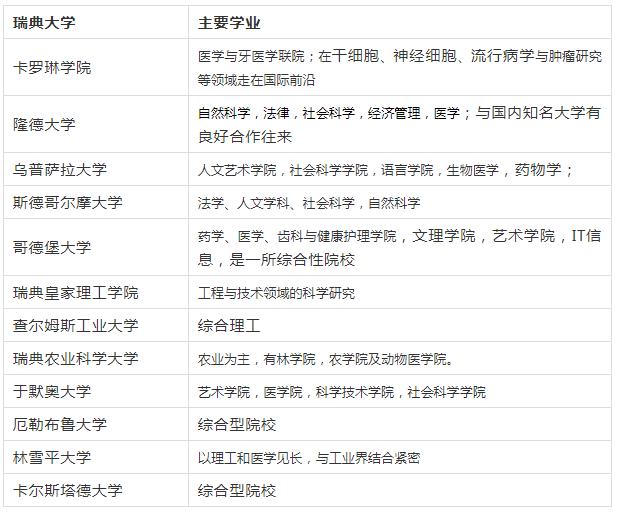 瑞典大学留学放榜,瑞典大学排名2022完整版