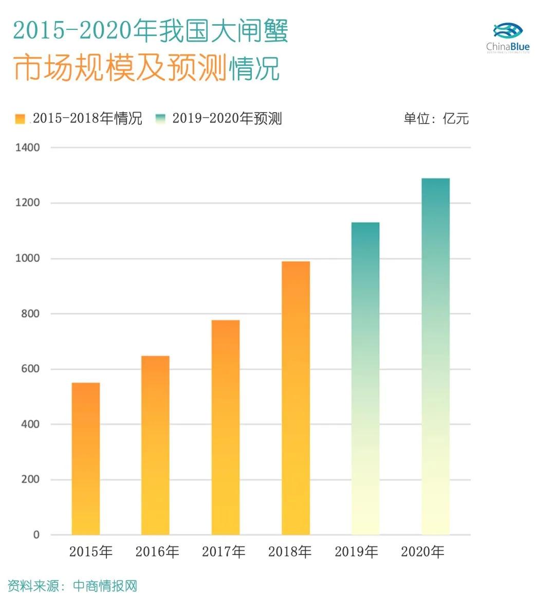 大闸蟹为什么只有一只,一只大闸蟹三四百块贵吗