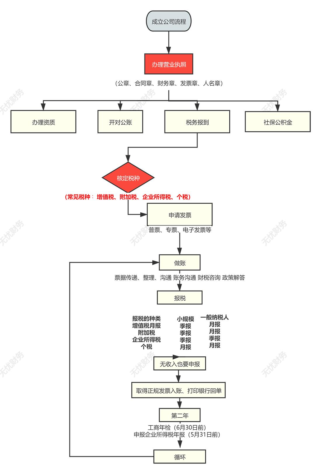 2021年广州公司注册流程新标准,广州公司注册最新流程
