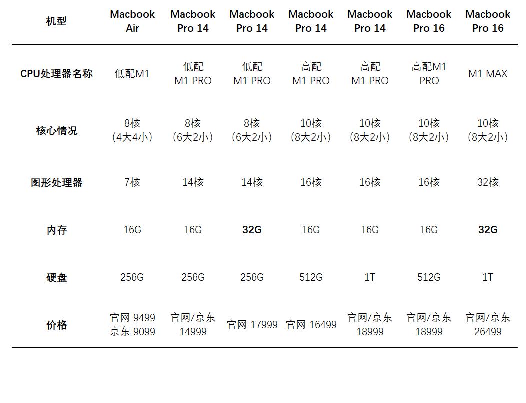 双十一macbookair购买攻略,如何选择买哪款macbook