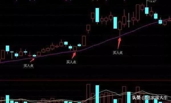 20日均线买入法最准确,20日均线买入绝招带图