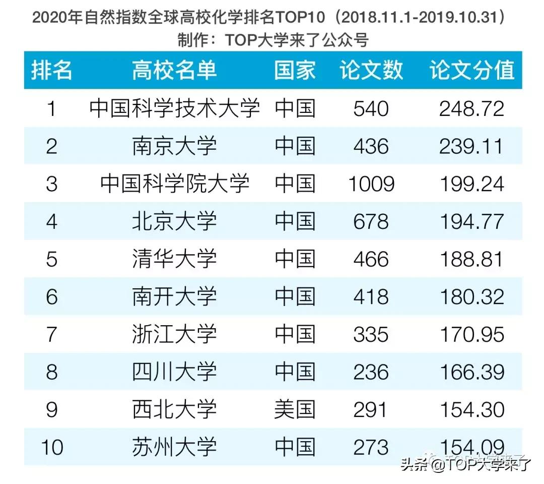 国科大自然指数排名,中科大化学排名