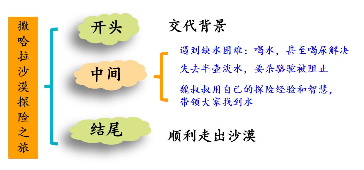 部编版五年级语文神奇探险之旅,习作神奇的探险之旅部编版五年级