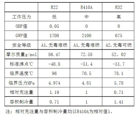 空调制冷剂r22和r410a区别是什么,买空调选2匹还选1.5匹