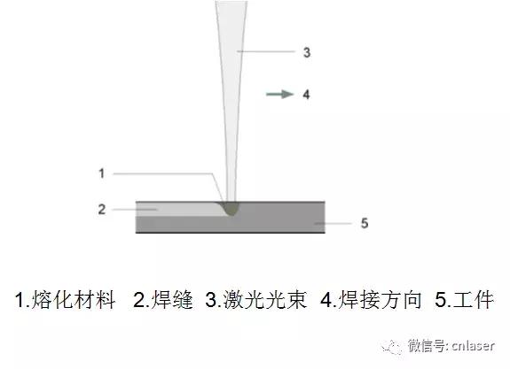 激光焊快速入门,激光焊接知识与技能训练视频