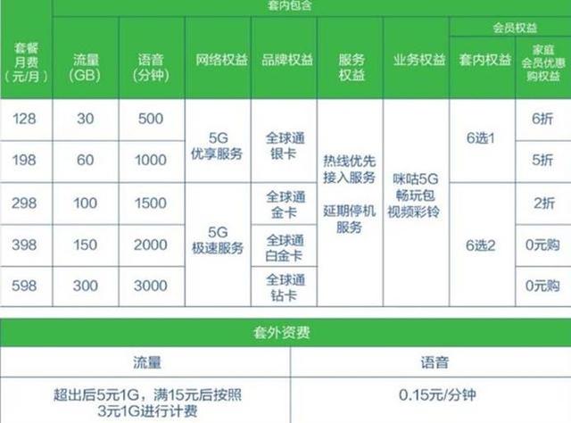 中国电信5g套餐实际使用后的费用,中国电信5g套餐最新政策
