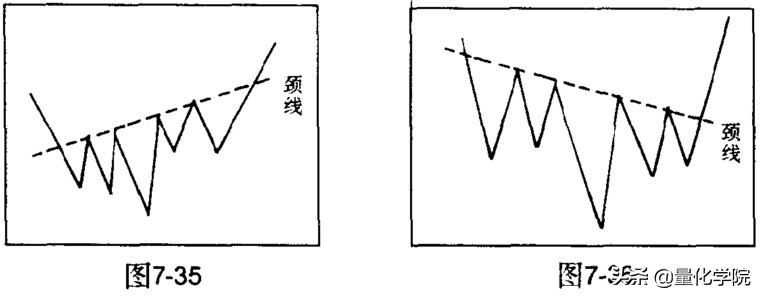 头肩顶和头肩底形态特征,头肩顶形态图解及交易策略