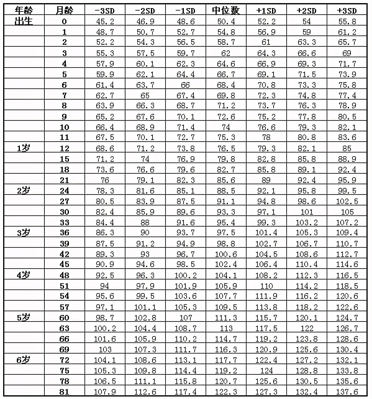 3个月宝宝的发育指标及能力发展,3岁宝宝成长指标对照表
