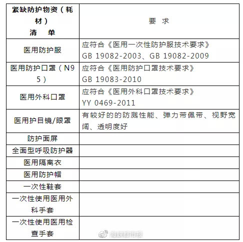 紧急支援福建医疗队,大批急需医疗物资运抵