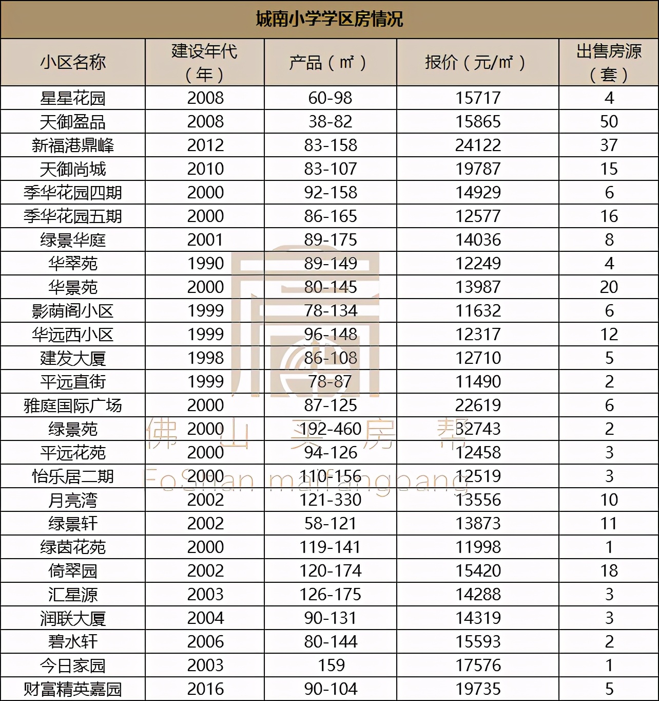 佛山禅城学区房价格,佛山禅城优质小学楼盘