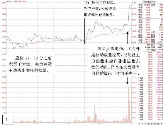 60分钟短线尾盘精准买入法,小资金快速做大尾盘买入法