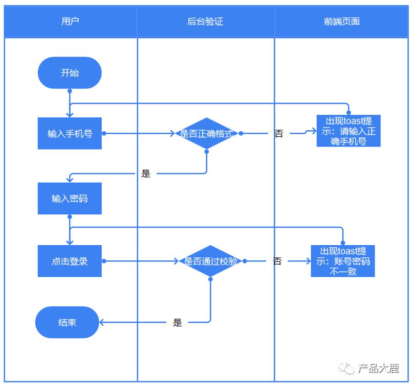 跨职能流程图怎么画,怎样画流程图最简单