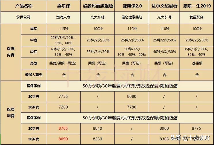 嘉乐保重疾险下架了吗,嘉乐保重疾险是哪家保险公司