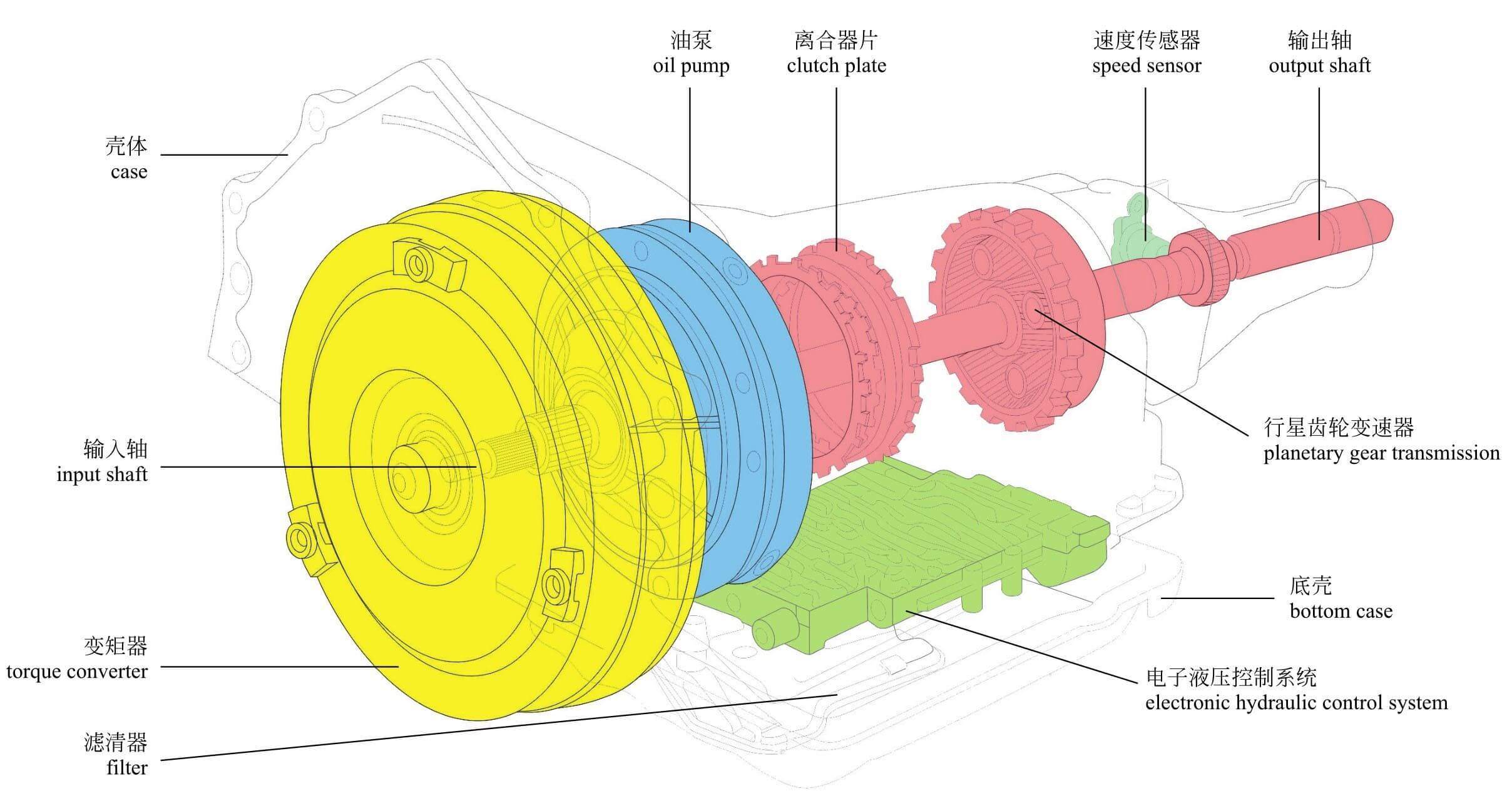 双离合自动变速器换挡操作原理,7挡湿式双离合变速箱结构图