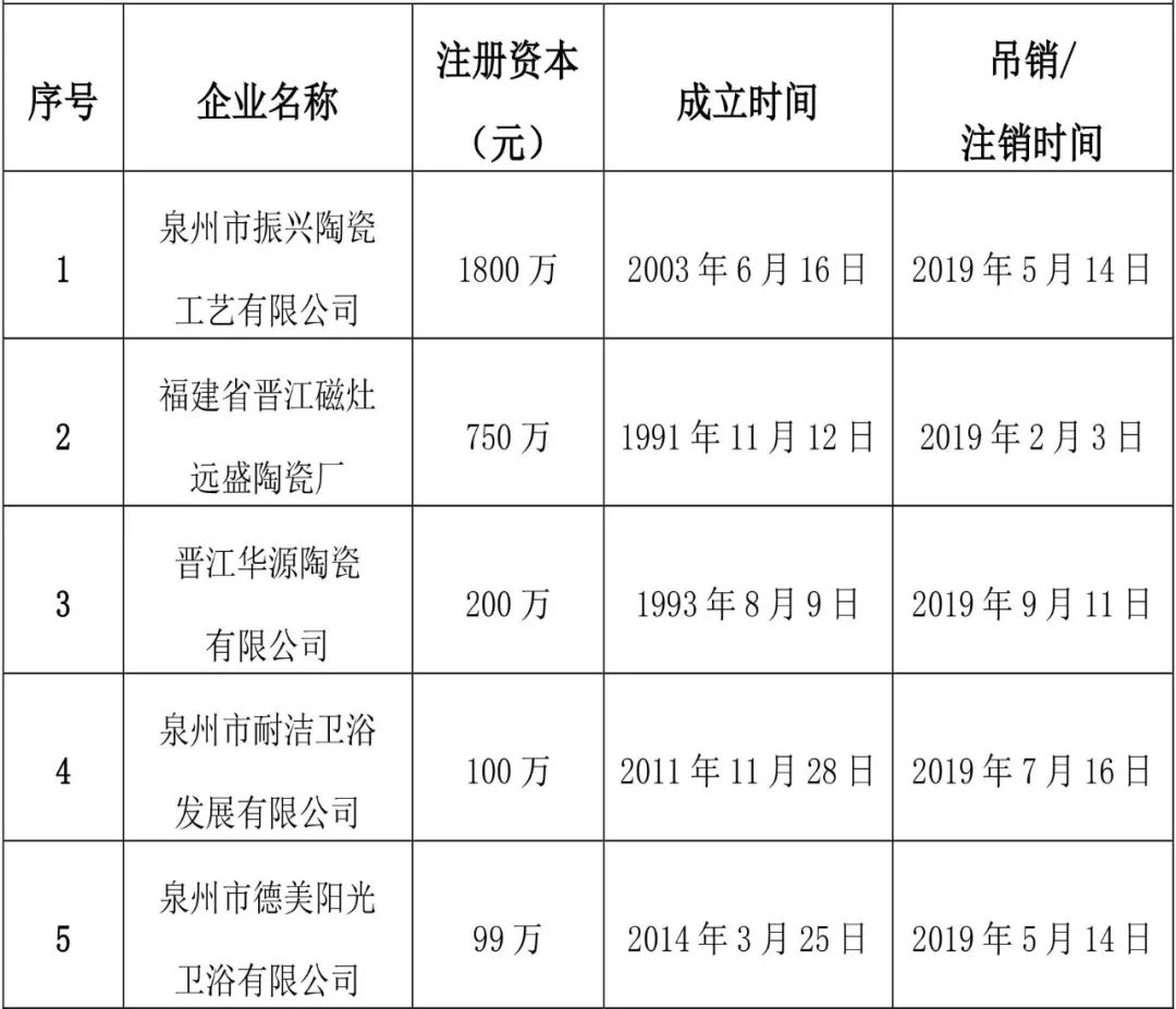 174家陶企被吊销，佛山占一半，2家注册资本过亿