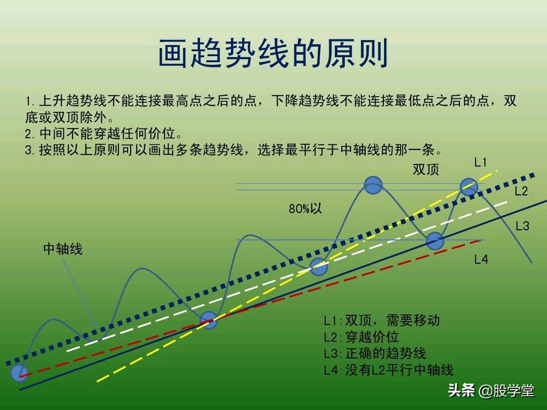 中国股市最新交易法,趋势交易法全套图解