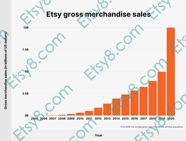 etsy注册指导,etsy注册地址填什么