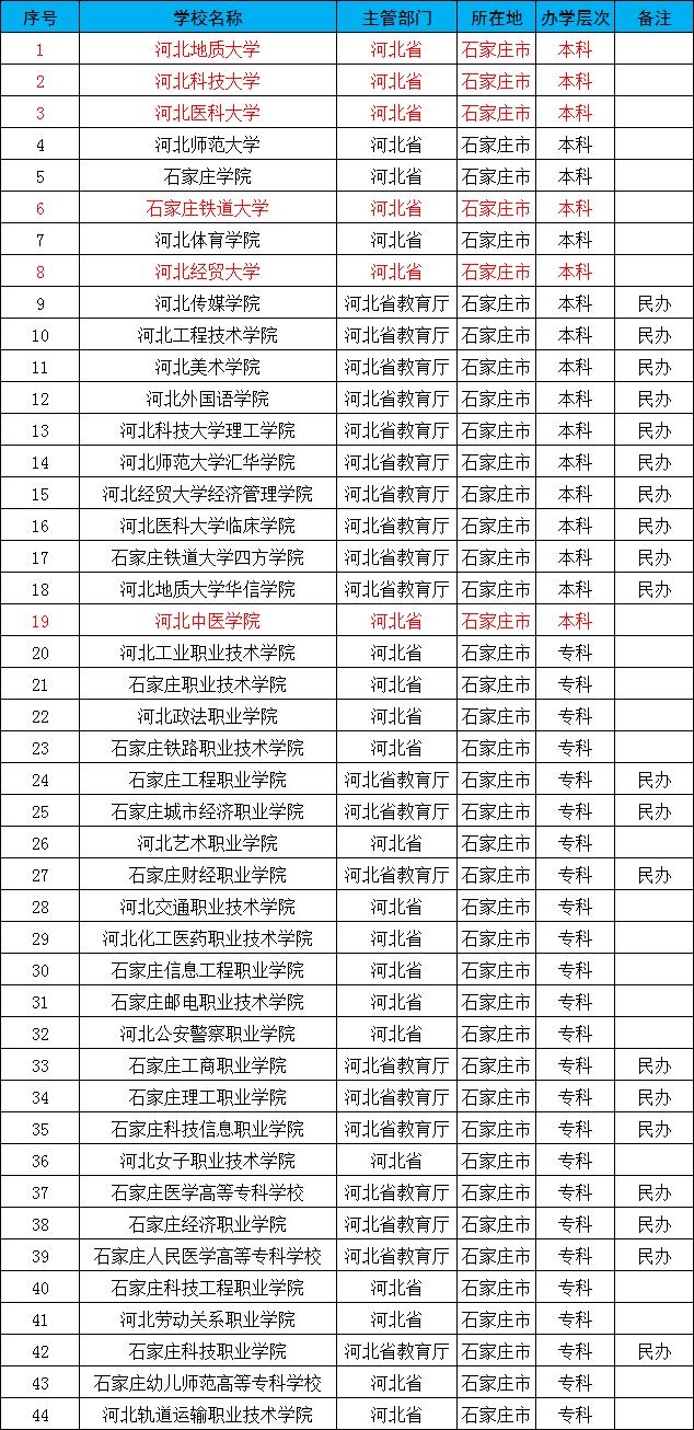 石家庄都有哪些低分可以上的大学,石家庄一本大学有哪些学校