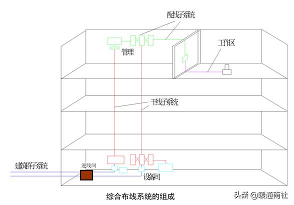 智能建筑与综合布线的联系,综合布线和智能建筑是怎样的关系